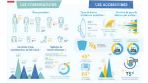 Surfeurs français et matos : la grosse enquête