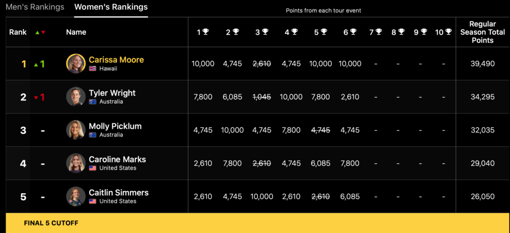 Final 5 WSL Femmes