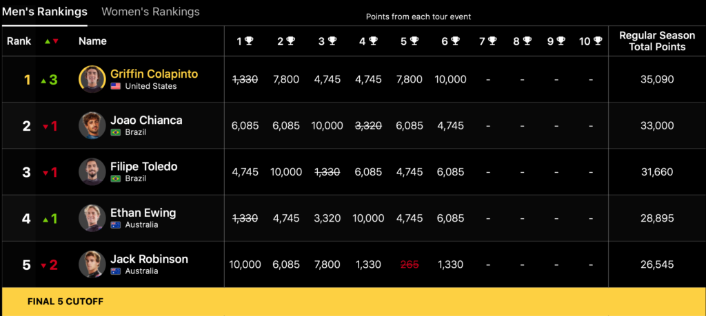 Final 5 WSL Hommes