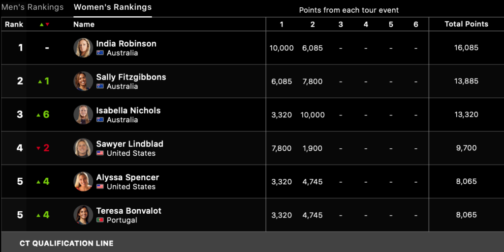 Ranking WSL Challenger Series 2023 femmes
