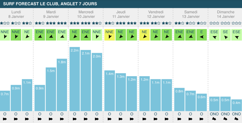 Anglet previsions